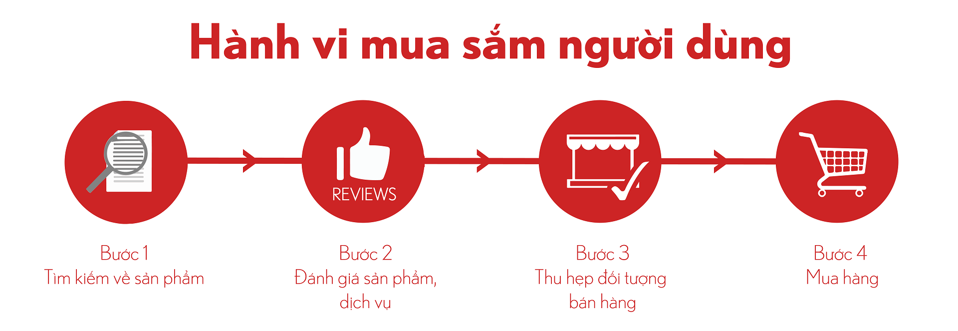 Nội dung quảng cáo đủ thu hút thì mới có khả năng khuyến khích khách hàng nhấp chuột vào quảng cáo để mua hàng/ sử dụng dịch vụ của doanh nghiệp.