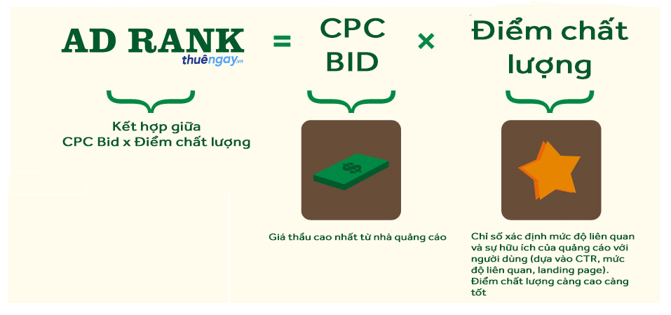Thứ hạng quảng cáo Google Adwords (Google Ads)