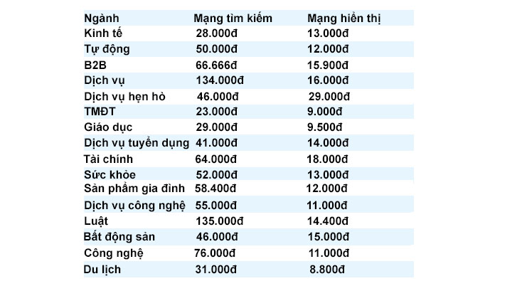 bảng giá quảng cáo google