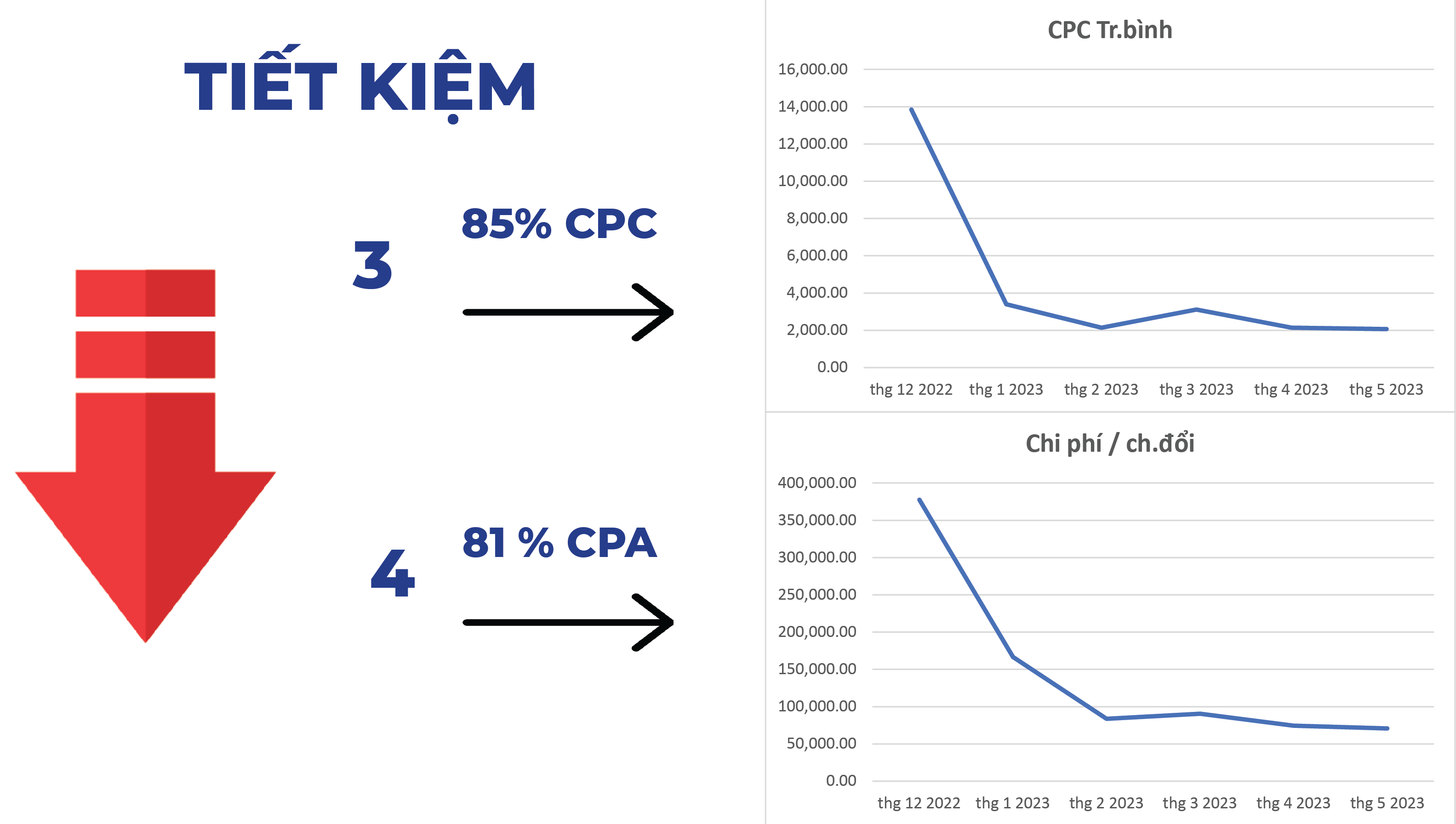 Thông số tiết kiệm qua quảng cáo 