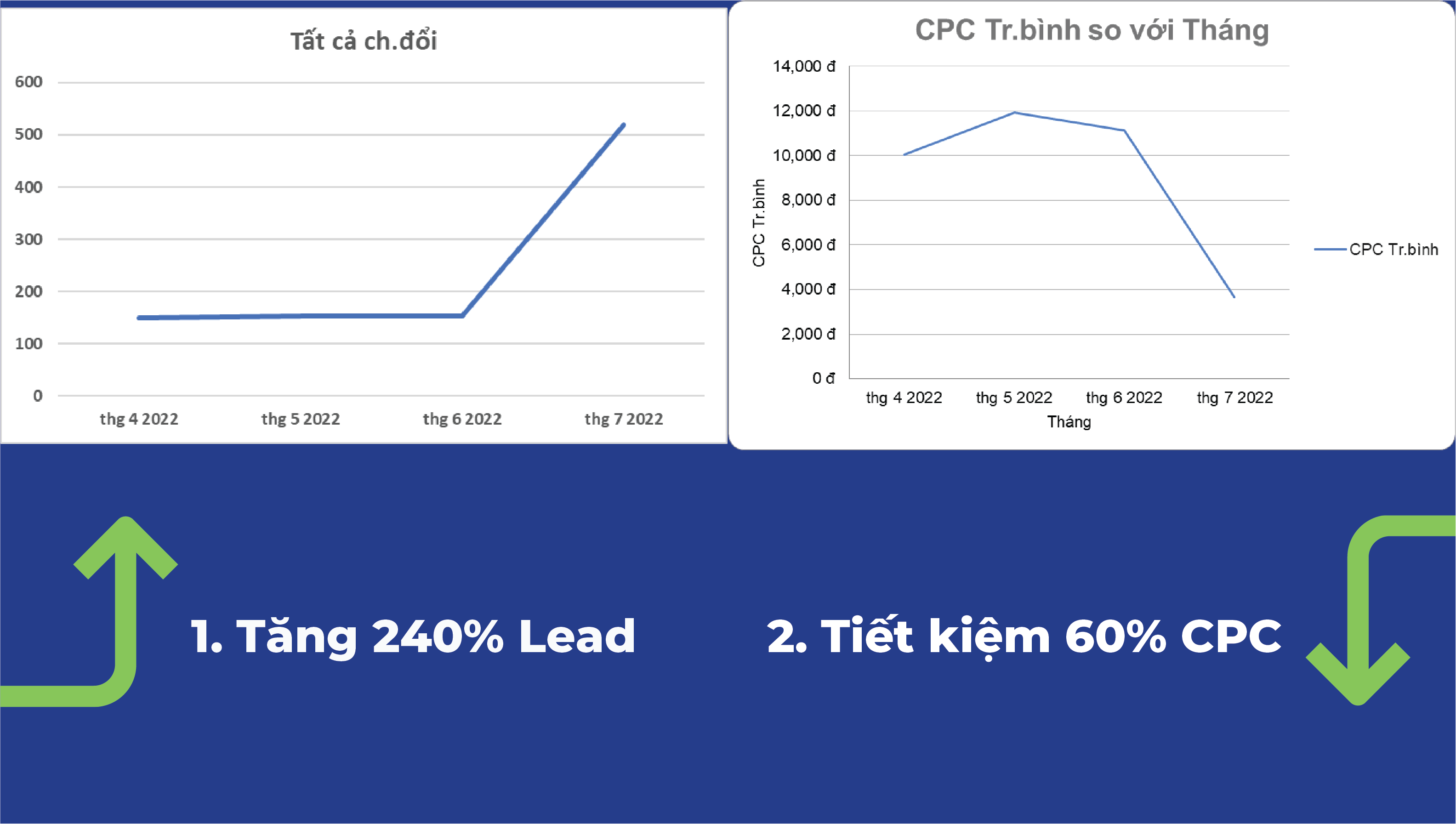 Chỉ số quảng cáo Google đạt hiệu quả tích cực 